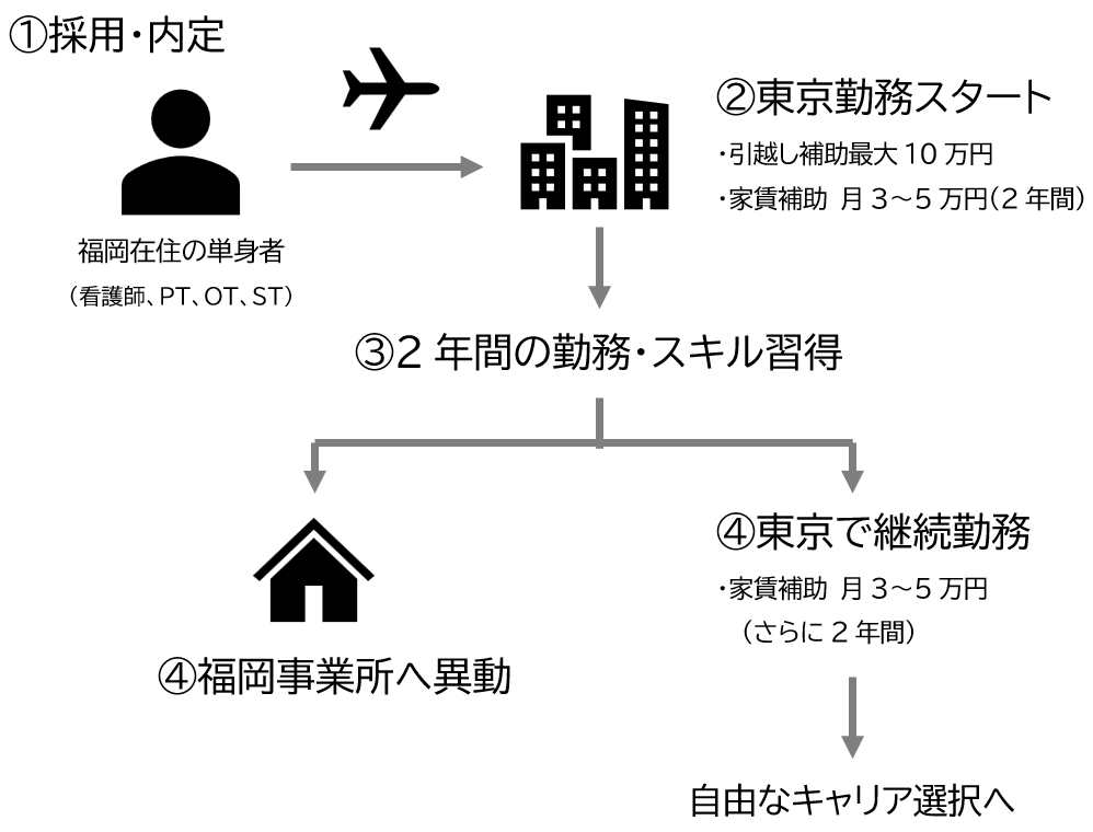 制度利用フローイメージ